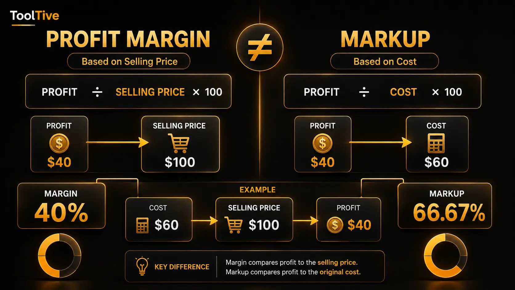 Profit margin vs markup comparison showing how each percentage is calculated