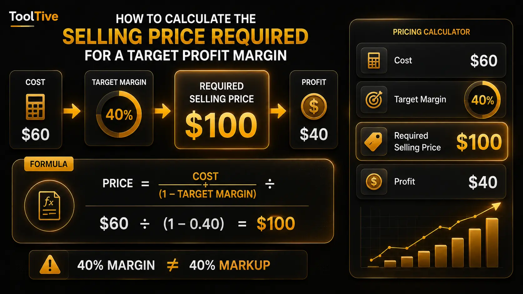 How to calculate the selling price needed for a 40 percent target profit margin